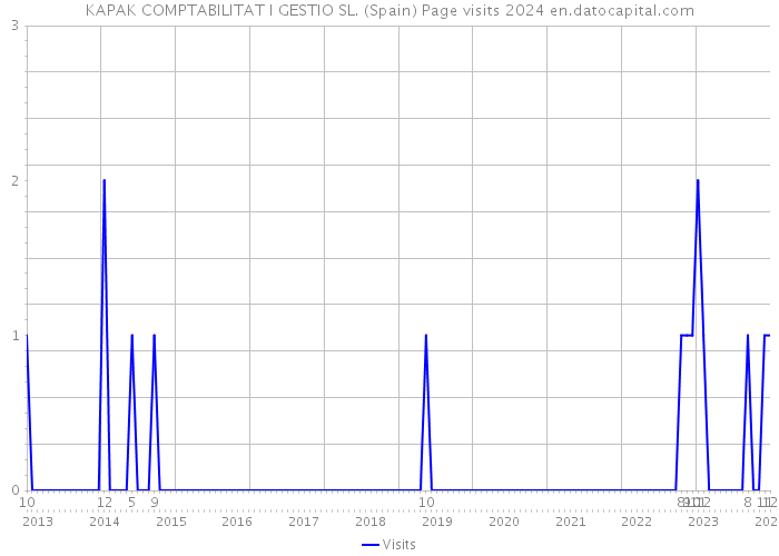 KAPAK COMPTABILITAT I GESTIO SL. (Spain) Page visits 2024 
