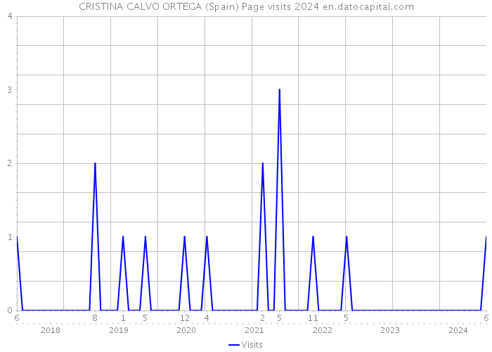 CRISTINA CALVO ORTEGA (Spain) Page visits 2024 