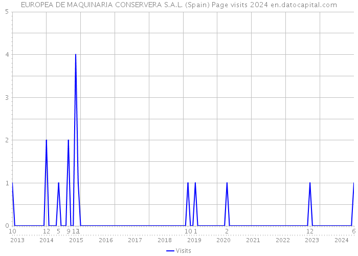 EUROPEA DE MAQUINARIA CONSERVERA S.A.L. (Spain) Page visits 2024 