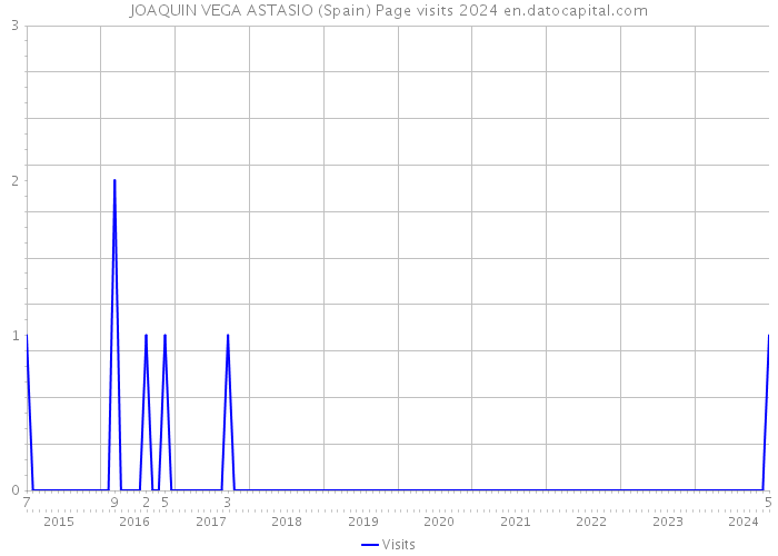 JOAQUIN VEGA ASTASIO (Spain) Page visits 2024 