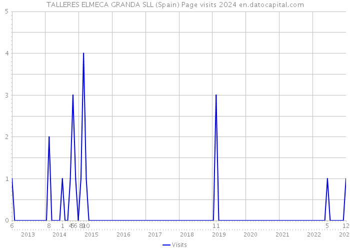 TALLERES ELMECA GRANDA SLL (Spain) Page visits 2024 