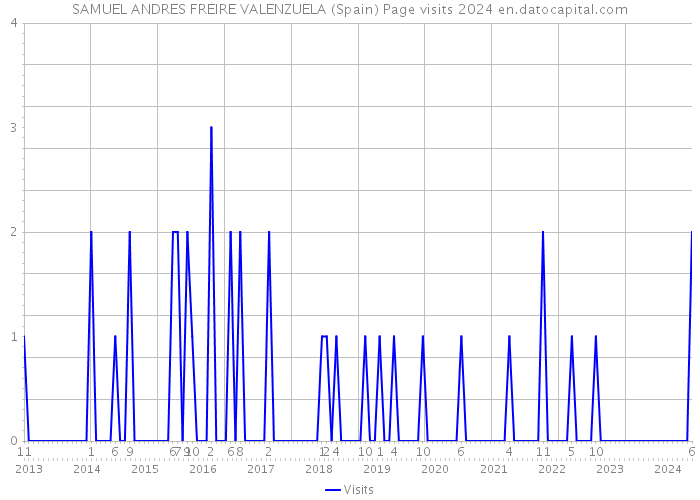 SAMUEL ANDRES FREIRE VALENZUELA (Spain) Page visits 2024 