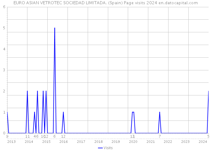 EURO ASIAN VETROTEC SOCIEDAD LIMITADA. (Spain) Page visits 2024 