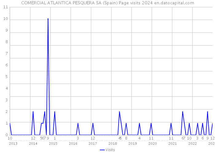 COMERCIAL ATLANTICA PESQUERA SA (Spain) Page visits 2024 