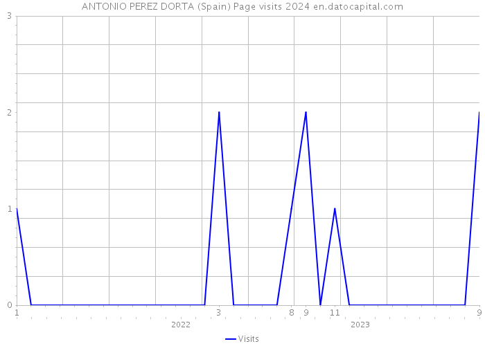 ANTONIO PEREZ DORTA (Spain) Page visits 2024 