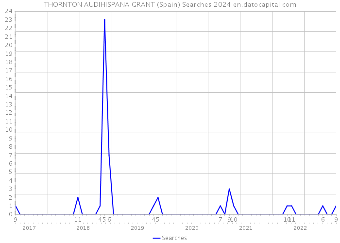 THORNTON AUDIHISPANA GRANT (Spain) Searches 2024 