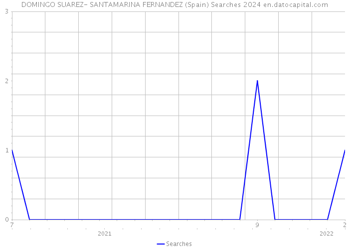 DOMINGO SUAREZ- SANTAMARINA FERNANDEZ (Spain) Searches 2024 