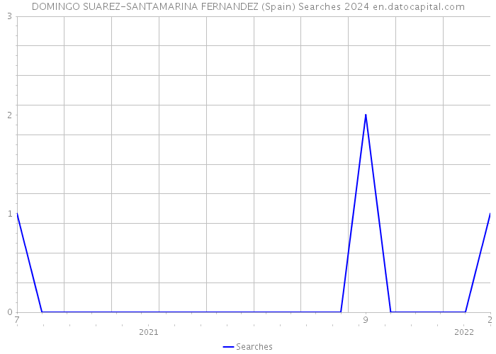 DOMINGO SUAREZ-SANTAMARINA FERNANDEZ (Spain) Searches 2024 