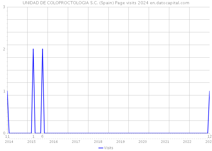 UNIDAD DE COLOPROCTOLOGIA S.C. (Spain) Page visits 2024 