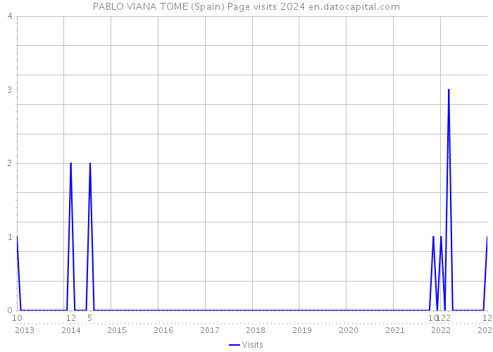 PABLO VIANA TOME (Spain) Page visits 2024 
