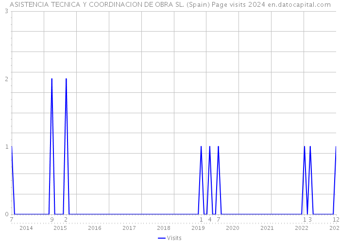 ASISTENCIA TECNICA Y COORDINACION DE OBRA SL. (Spain) Page visits 2024 