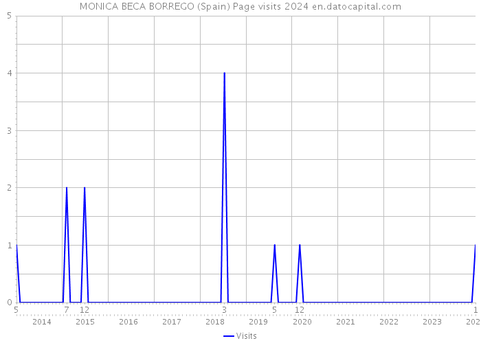 MONICA BECA BORREGO (Spain) Page visits 2024 