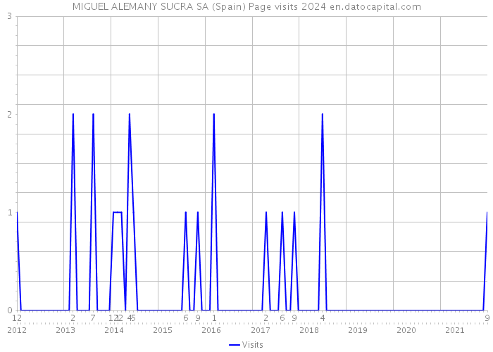 MIGUEL ALEMANY SUCRA SA (Spain) Page visits 2024 