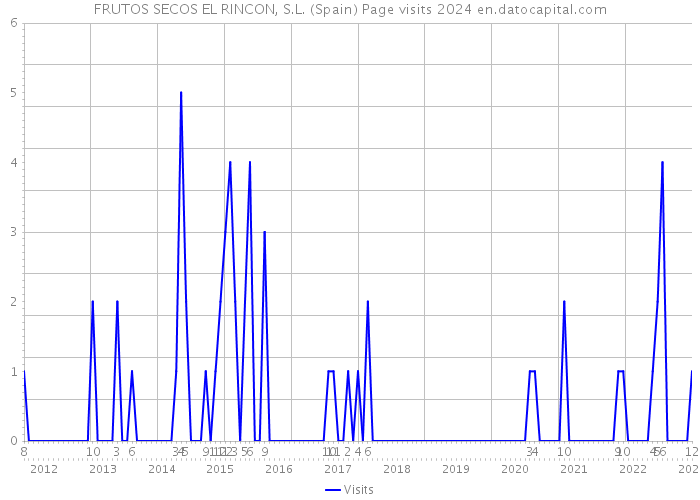 FRUTOS SECOS EL RINCON, S.L. (Spain) Page visits 2024 