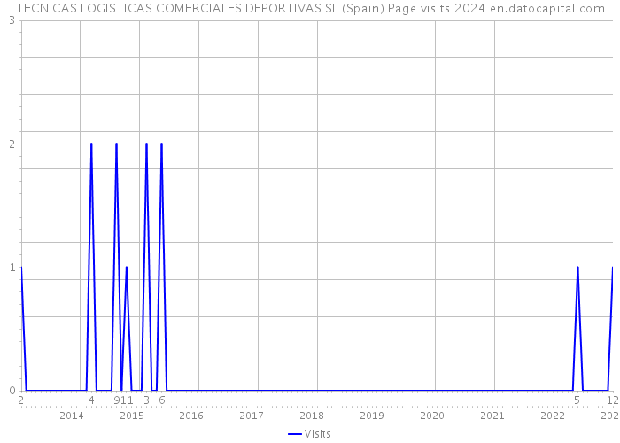 TECNICAS LOGISTICAS COMERCIALES DEPORTIVAS SL (Spain) Page visits 2024 