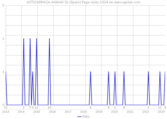 ASTIGARRAGA ANAIAK SL (Spain) Page visits 2024 