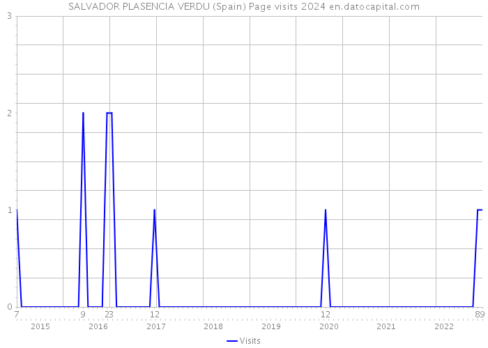 SALVADOR PLASENCIA VERDU (Spain) Page visits 2024 