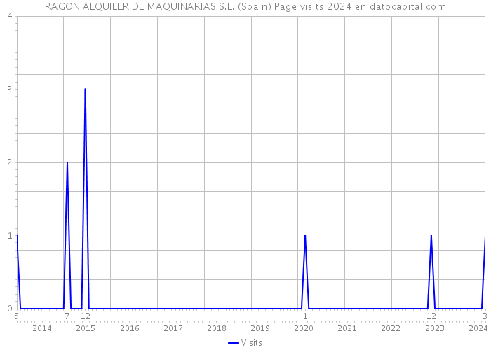 RAGON ALQUILER DE MAQUINARIAS S.L. (Spain) Page visits 2024 