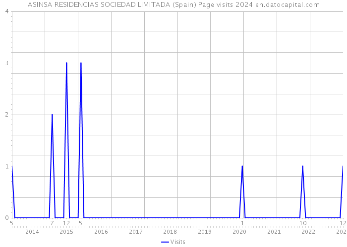 ASINSA RESIDENCIAS SOCIEDAD LIMITADA (Spain) Page visits 2024 