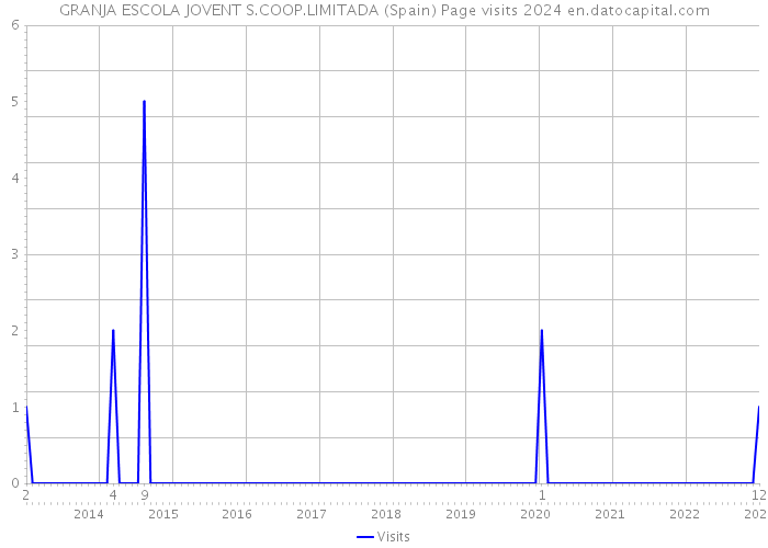 GRANJA ESCOLA JOVENT S.COOP.LIMITADA (Spain) Page visits 2024 