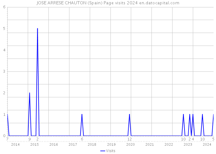 JOSE ARRESE CHAUTON (Spain) Page visits 2024 