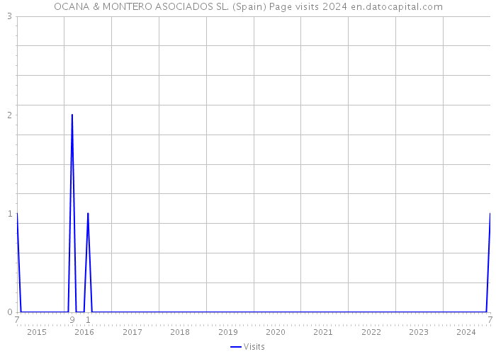 OCANA & MONTERO ASOCIADOS SL. (Spain) Page visits 2024 