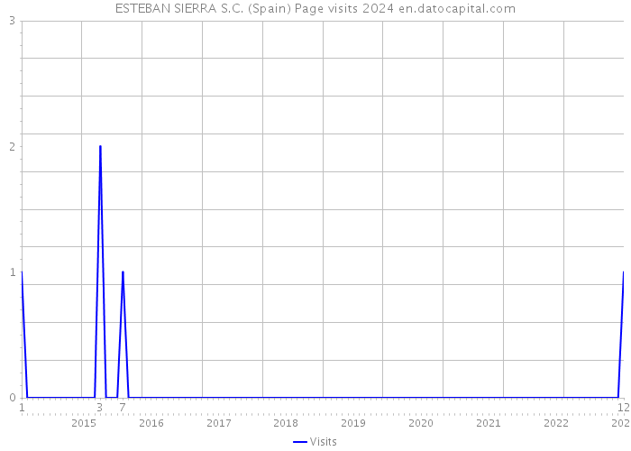 ESTEBAN SIERRA S.C. (Spain) Page visits 2024 