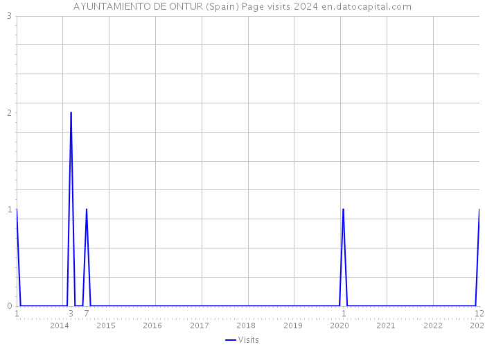 AYUNTAMIENTO DE ONTUR (Spain) Page visits 2024 