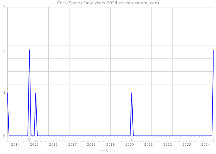 Civil (Spain) Page visits 2024 