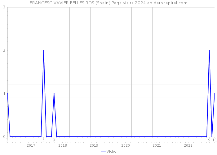 FRANCESC XAVIER BELLES ROS (Spain) Page visits 2024 