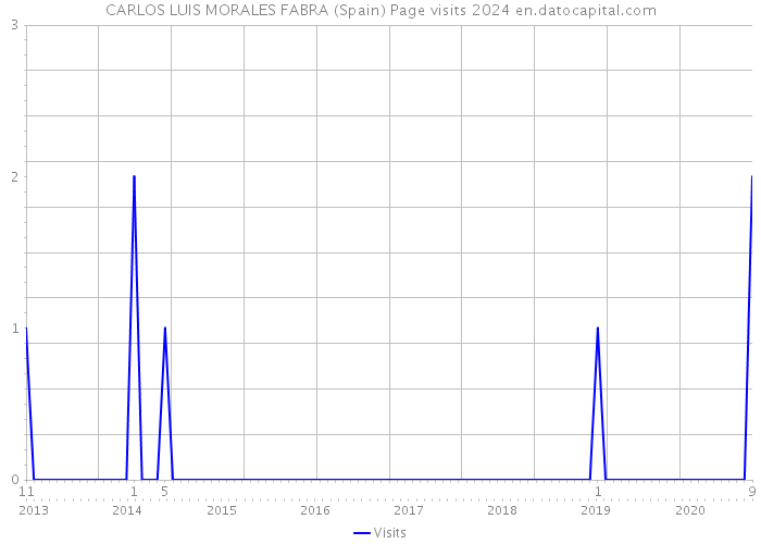 CARLOS LUIS MORALES FABRA (Spain) Page visits 2024 