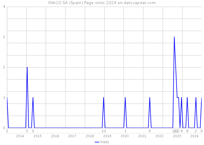 INACO SA (Spain) Page visits 2024 