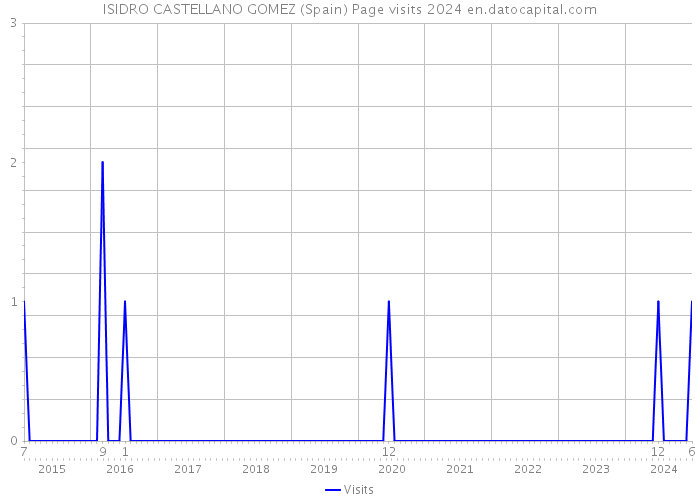 ISIDRO CASTELLANO GOMEZ (Spain) Page visits 2024 