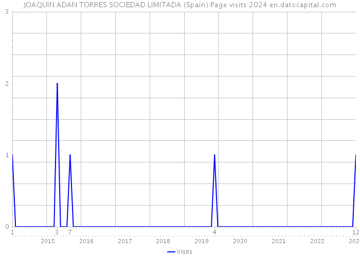 JOAQUIN ADAN TORRES SOCIEDAD LIMITADA (Spain) Page visits 2024 