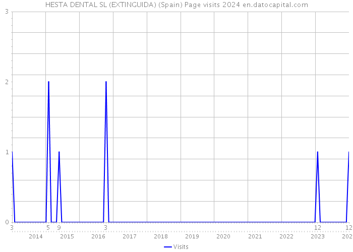 HESTA DENTAL SL (EXTINGUIDA) (Spain) Page visits 2024 