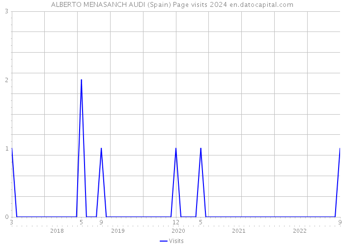 ALBERTO MENASANCH AUDI (Spain) Page visits 2024 