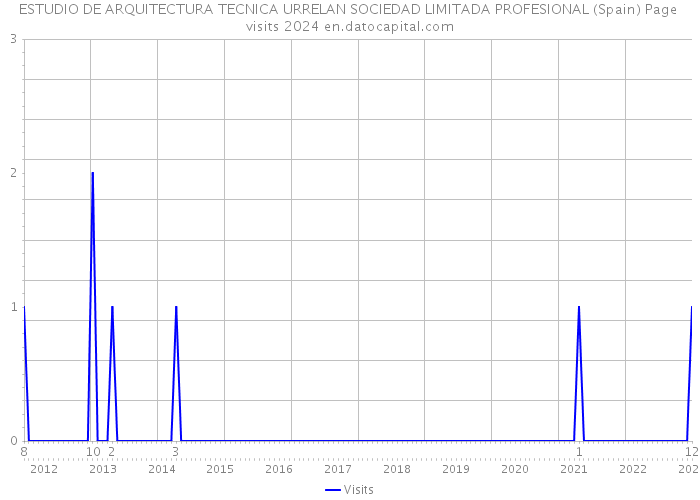 ESTUDIO DE ARQUITECTURA TECNICA URRELAN SOCIEDAD LIMITADA PROFESIONAL (Spain) Page visits 2024 