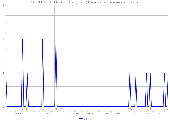 FRESNO DEL MEDITERRANEO SL (Spain) Page visits 2024 