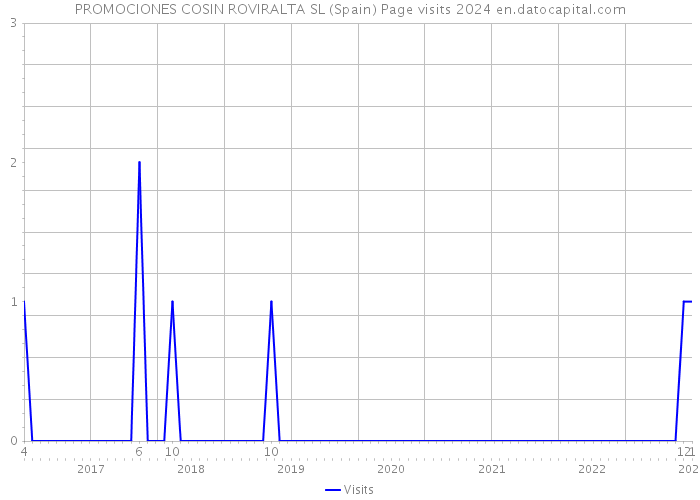 PROMOCIONES COSIN ROVIRALTA SL (Spain) Page visits 2024 