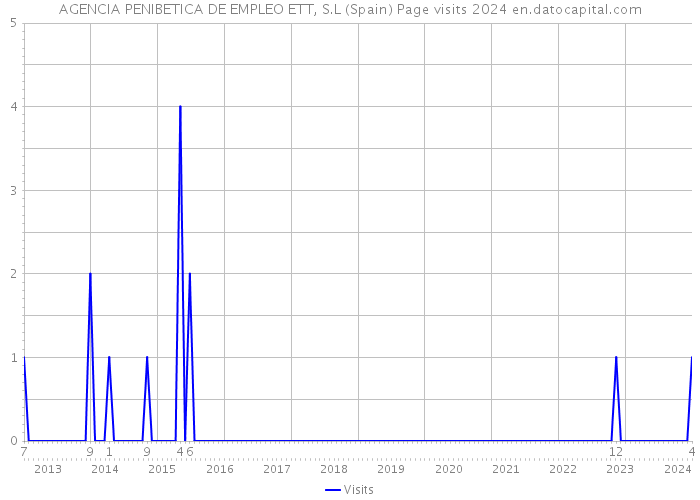 AGENCIA PENIBETICA DE EMPLEO ETT, S.L (Spain) Page visits 2024 