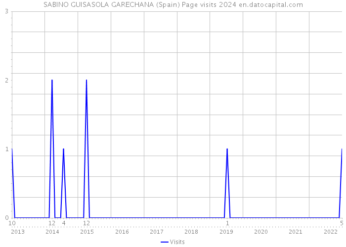 SABINO GUISASOLA GARECHANA (Spain) Page visits 2024 