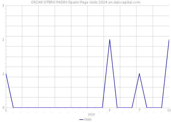 OSCAR OTERO PADIN (Spain) Page visits 2024 