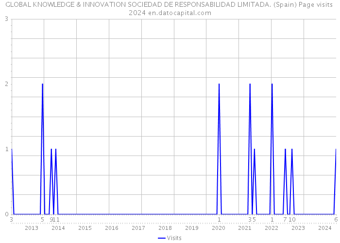 GLOBAL KNOWLEDGE & INNOVATION SOCIEDAD DE RESPONSABILIDAD LIMITADA. (Spain) Page visits 2024 