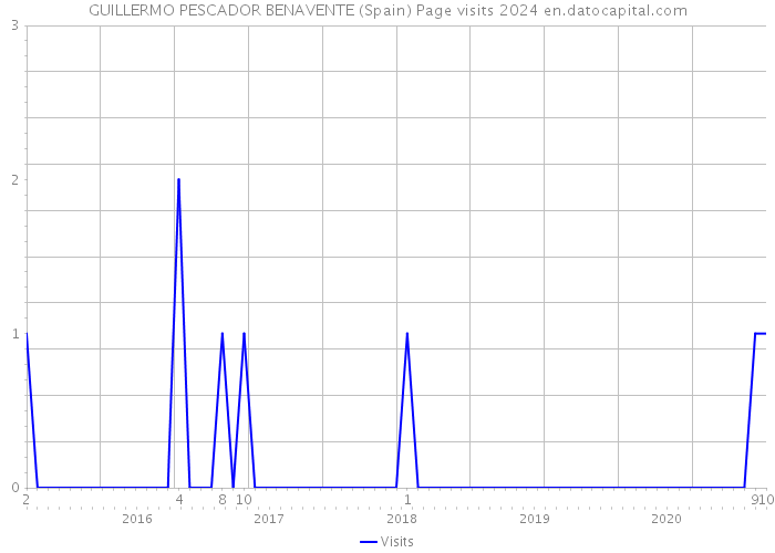 GUILLERMO PESCADOR BENAVENTE (Spain) Page visits 2024 