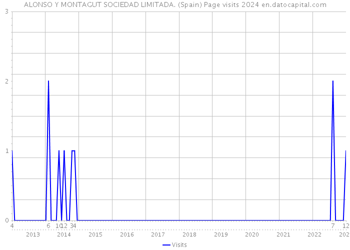 ALONSO Y MONTAGUT SOCIEDAD LIMITADA. (Spain) Page visits 2024 