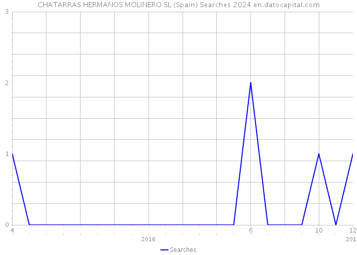 CHATARRAS HERMANOS MOLINERO SL (Spain) Searches 2024 