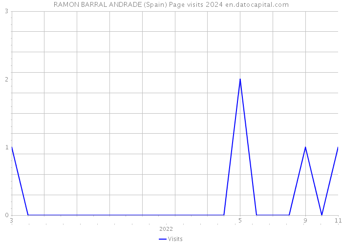 RAMON BARRAL ANDRADE (Spain) Page visits 2024 