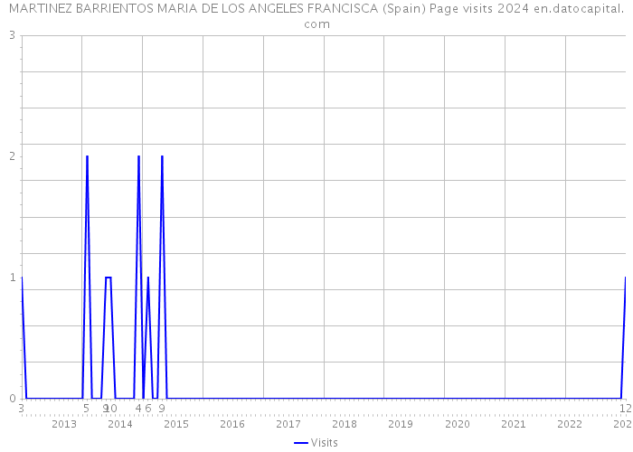 MARTINEZ BARRIENTOS MARIA DE LOS ANGELES FRANCISCA (Spain) Page visits 2024 