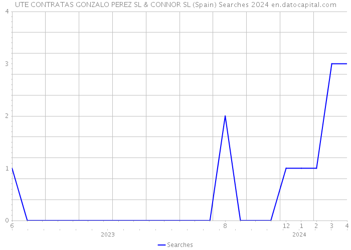 UTE CONTRATAS GONZALO PEREZ SL & CONNOR SL (Spain) Searches 2024 