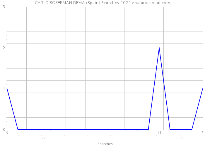 CARLO BOSERMAN DEMA (Spain) Searches 2024 